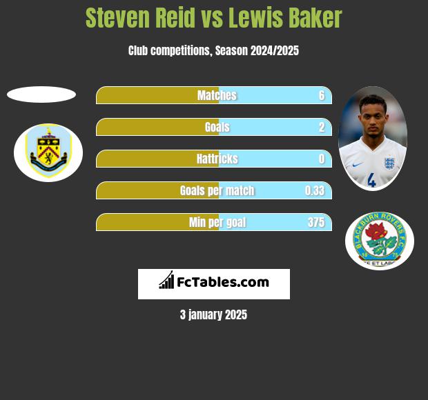 Steven Reid vs Lewis Baker h2h player stats