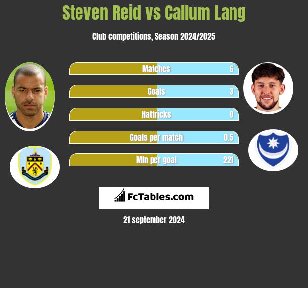 Steven Reid vs Callum Lang h2h player stats