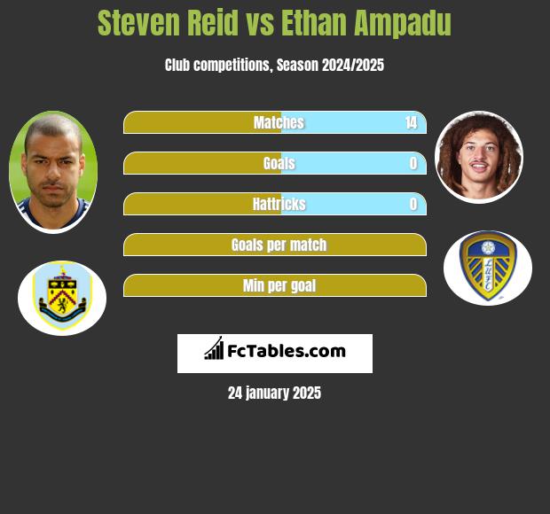 Steven Reid vs Ethan Ampadu h2h player stats