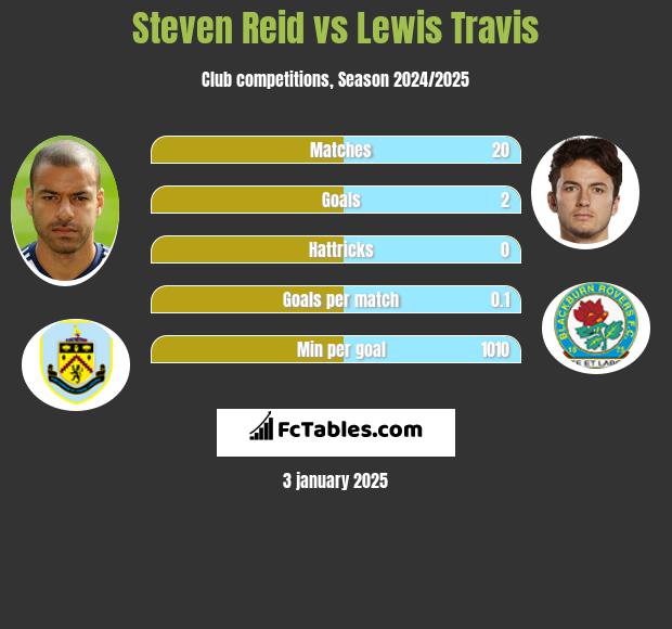 Steven Reid vs Lewis Travis h2h player stats