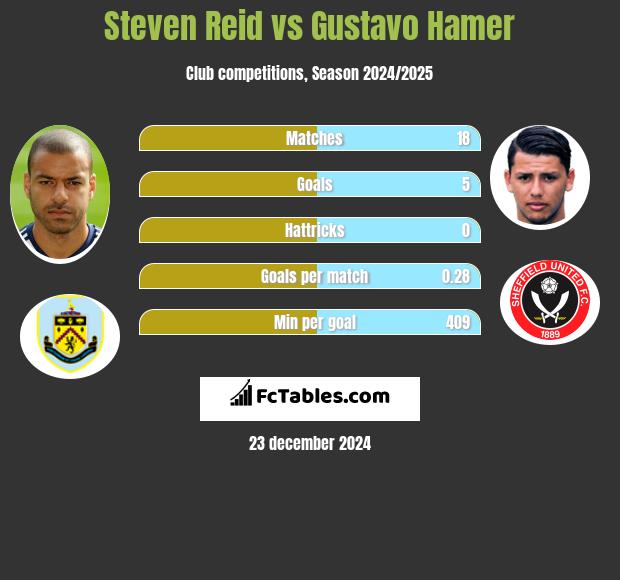 Steven Reid vs Gustavo Hamer h2h player stats