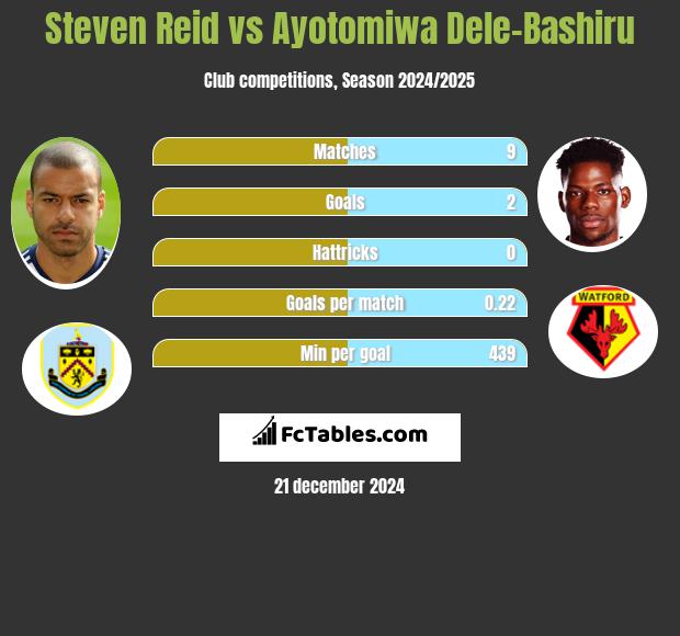 Steven Reid vs Ayotomiwa Dele-Bashiru h2h player stats