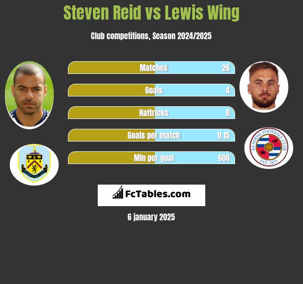 Steven Reid vs Lewis Wing h2h player stats