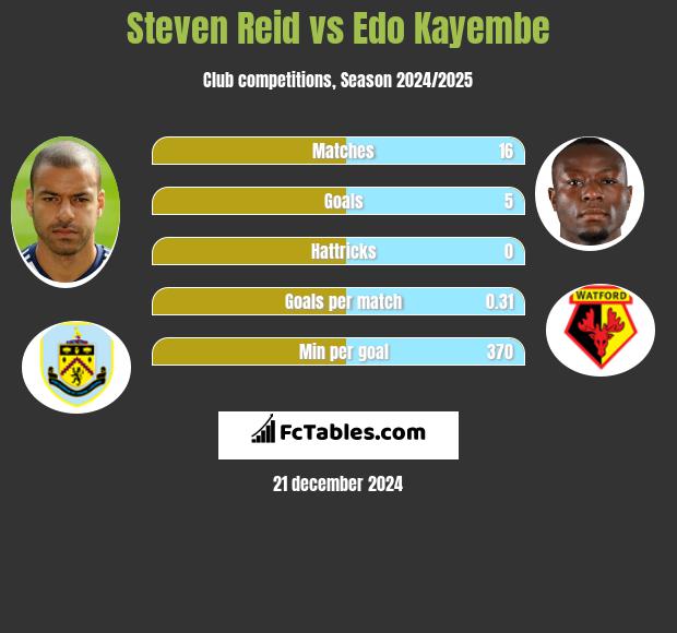 Steven Reid vs Edo Kayembe h2h player stats