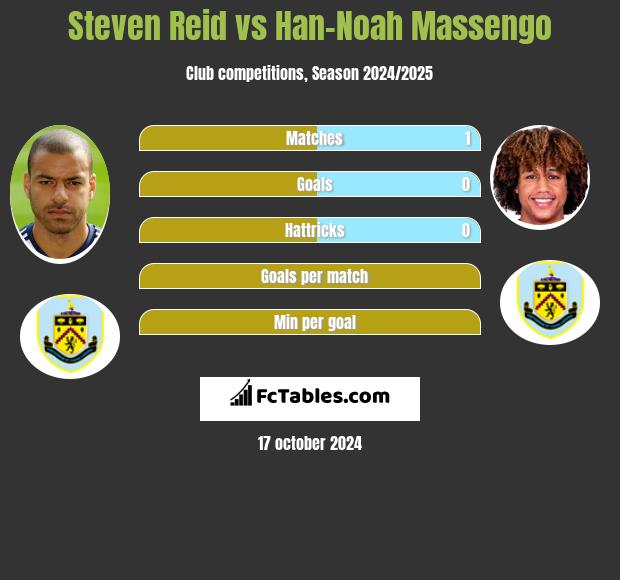 Steven Reid vs Han-Noah Massengo h2h player stats