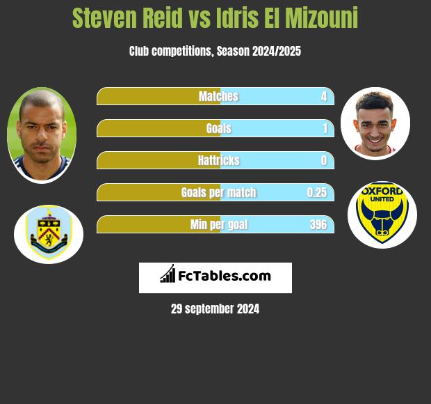 Steven Reid vs Idris El Mizouni h2h player stats