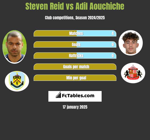 Steven Reid vs Adil Aouchiche h2h player stats