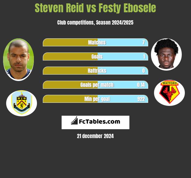 Steven Reid vs Festy Ebosele h2h player stats