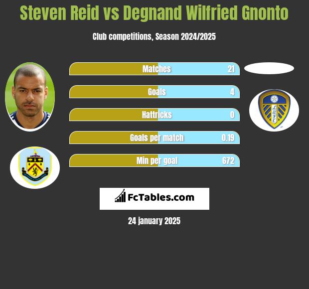 Steven Reid vs Degnand Wilfried Gnonto h2h player stats