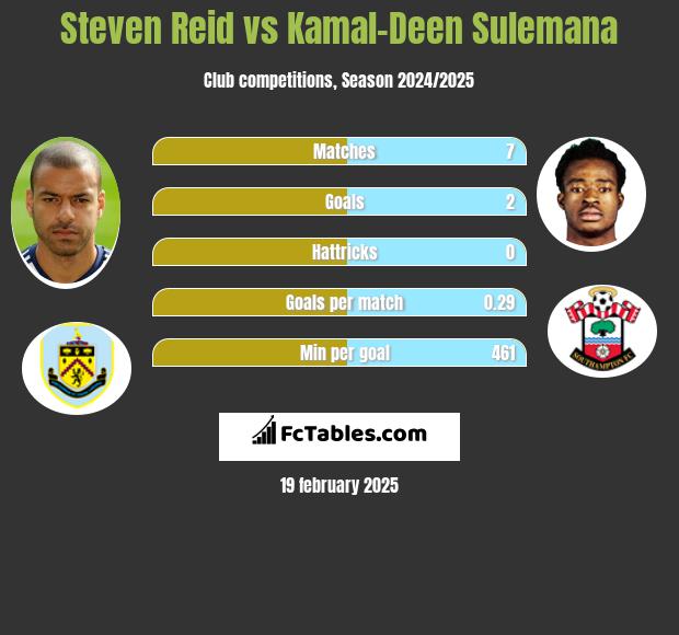 Steven Reid vs Kamal-Deen Sulemana h2h player stats