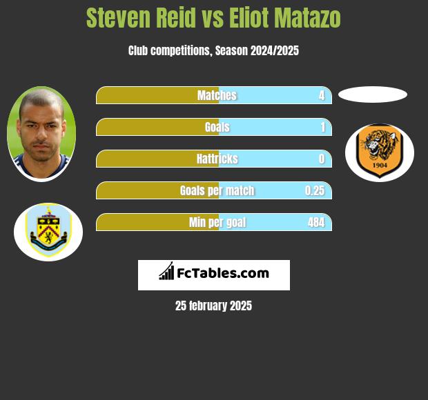 Steven Reid vs Eliot Matazo h2h player stats