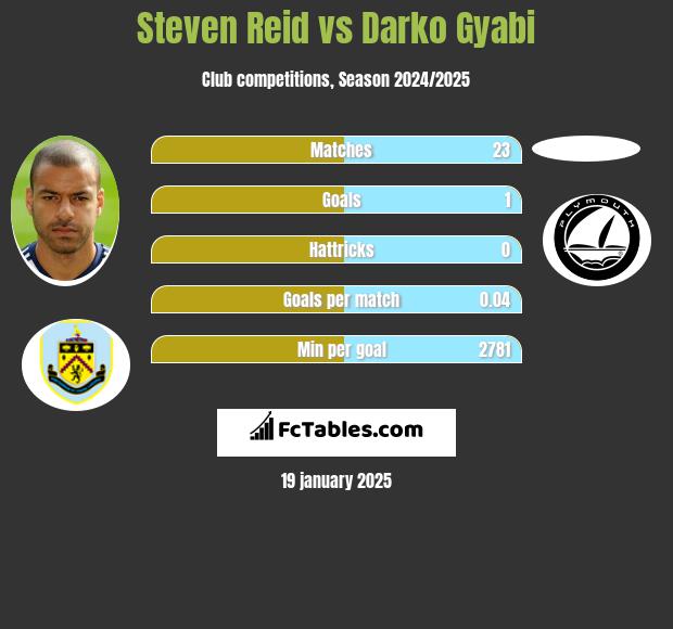 Steven Reid vs Darko Gyabi h2h player stats