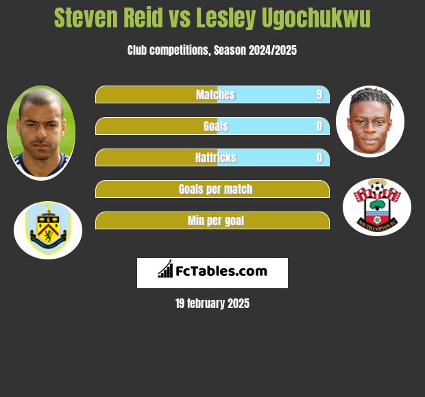 Steven Reid vs Lesley Ugochukwu h2h player stats