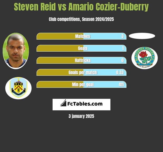 Steven Reid vs Amario Cozier-Duberry h2h player stats