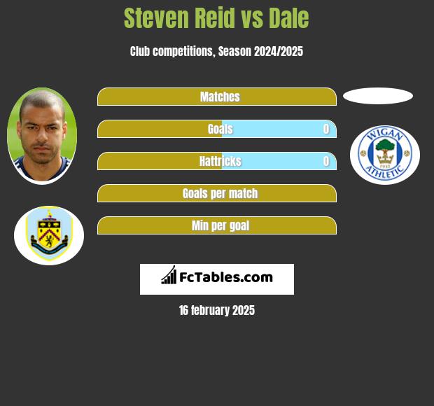 Steven Reid vs Dale h2h player stats