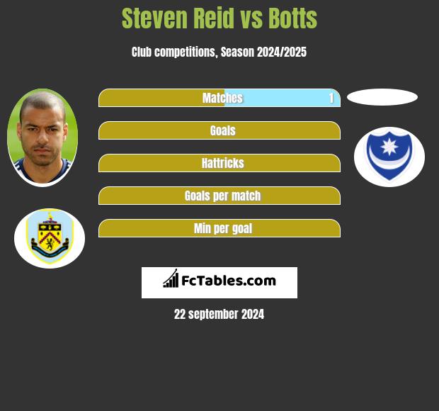 Steven Reid vs Botts h2h player stats