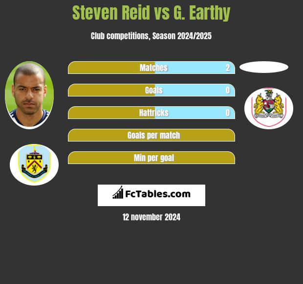 Steven Reid vs G. Earthy h2h player stats