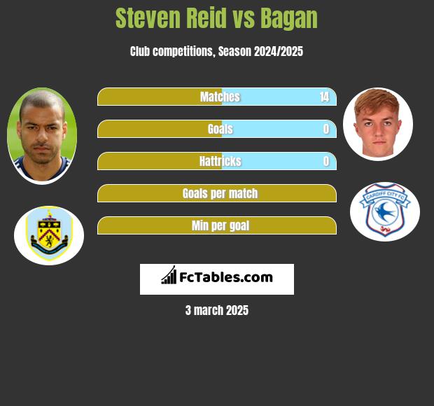 Steven Reid vs Bagan h2h player stats