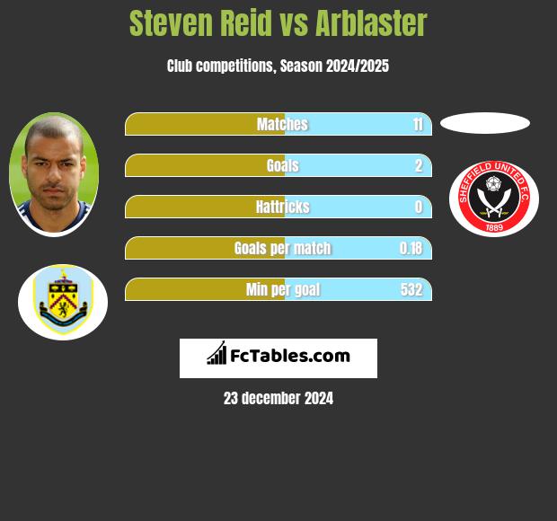 Steven Reid vs Arblaster h2h player stats