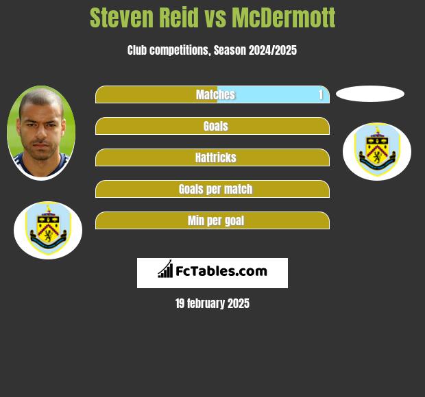 Steven Reid vs McDermott h2h player stats