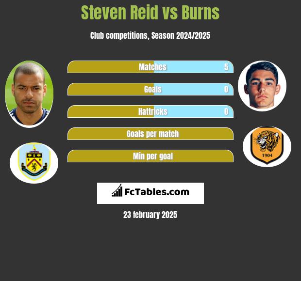 Steven Reid vs Burns h2h player stats