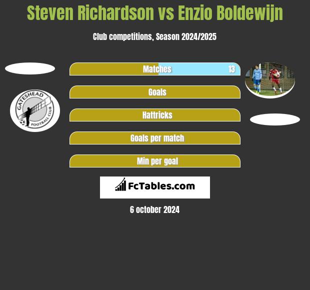 Steven Richardson vs Enzio Boldewijn h2h player stats