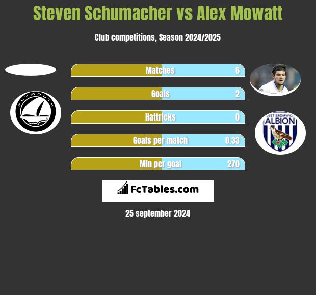 Steven Schumacher vs Alex Mowatt h2h player stats