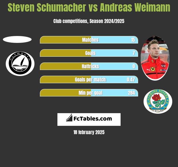 Steven Schumacher vs Andreas Weimann h2h player stats