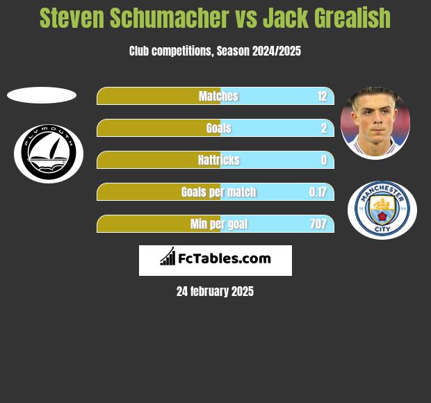 Steven Schumacher vs Jack Grealish h2h player stats