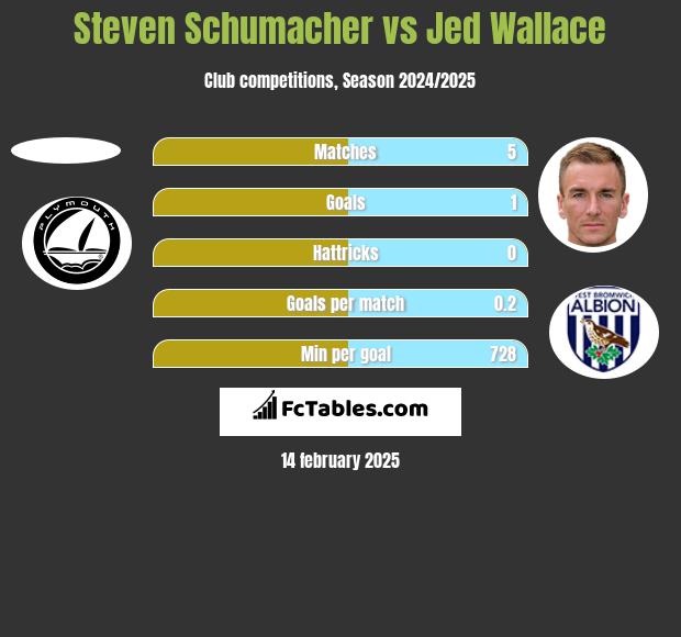 Steven Schumacher vs Jed Wallace h2h player stats