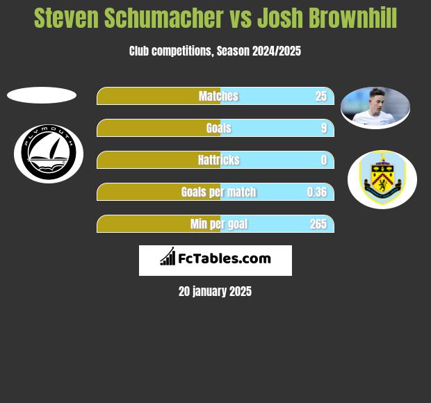 Steven Schumacher vs Josh Brownhill h2h player stats