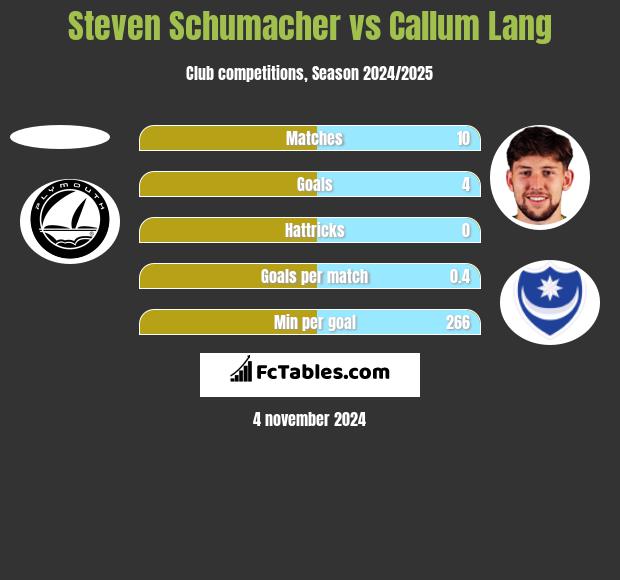 Steven Schumacher vs Callum Lang h2h player stats