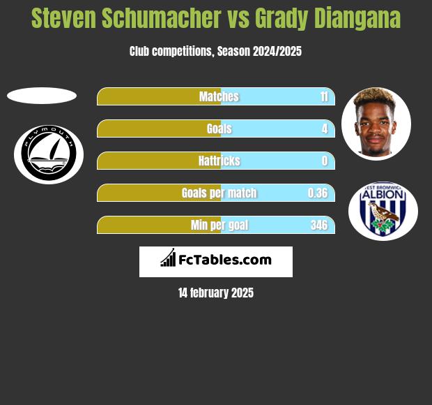 Steven Schumacher vs Grady Diangana h2h player stats