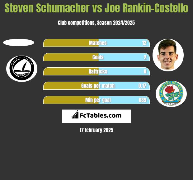 Steven Schumacher vs Joe Rankin-Costello h2h player stats