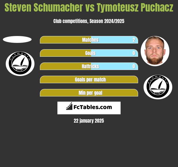 Steven Schumacher vs Tymoteusz Puchacz h2h player stats