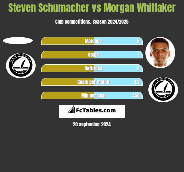 Steven Schumacher vs Morgan Whittaker h2h player stats