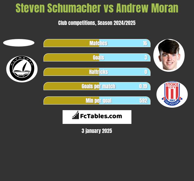 Steven Schumacher vs Andrew Moran h2h player stats