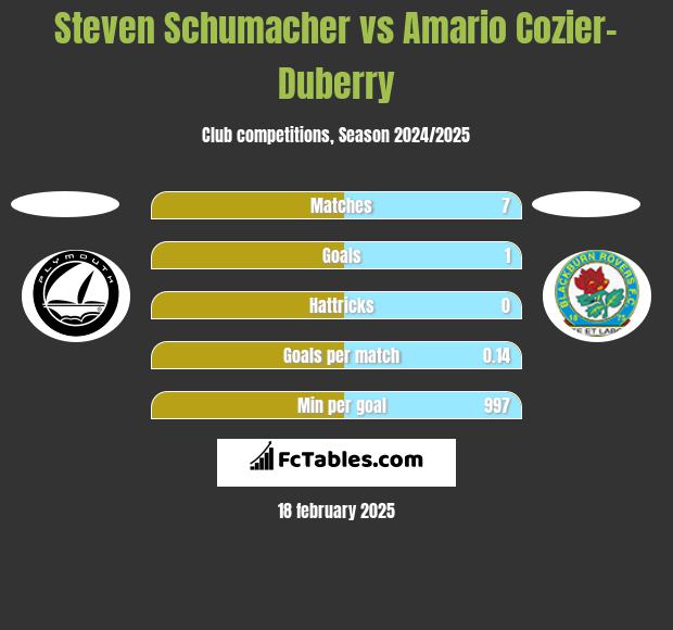 Steven Schumacher vs Amario Cozier-Duberry h2h player stats