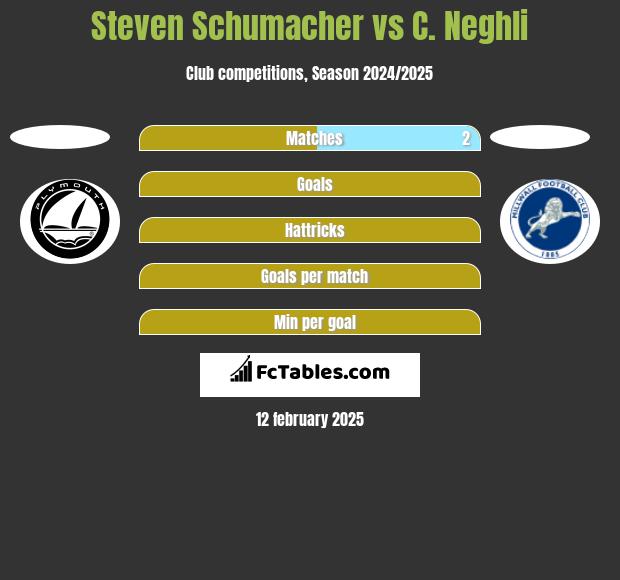 Steven Schumacher vs C. Neghli h2h player stats