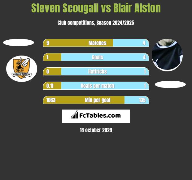 Steven Scougall vs Blair Alston h2h player stats