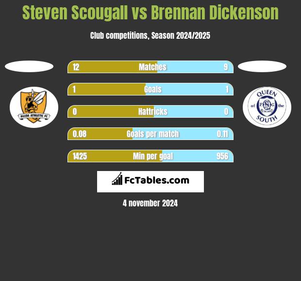 Steven Scougall vs Brennan Dickenson h2h player stats