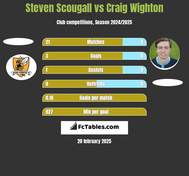 Steven Scougall vs Craig Wighton h2h player stats