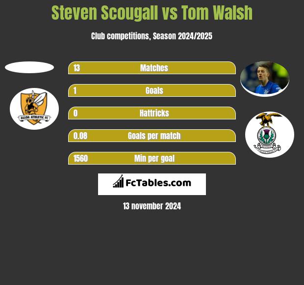 Steven Scougall vs Tom Walsh h2h player stats