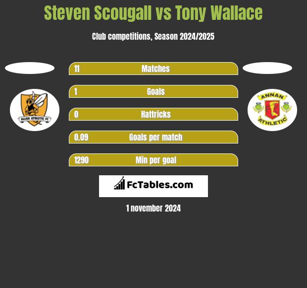 Steven Scougall vs Tony Wallace h2h player stats