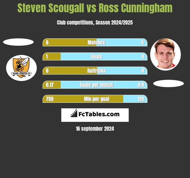 Steven Scougall vs Ross Cunningham h2h player stats