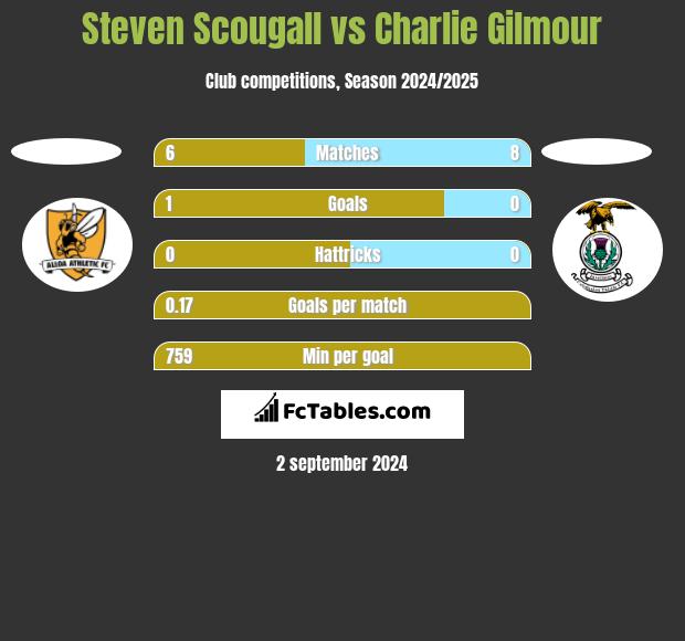 Steven Scougall vs Charlie Gilmour h2h player stats