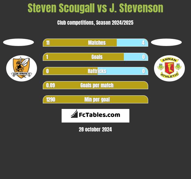 Steven Scougall vs J. Stevenson h2h player stats