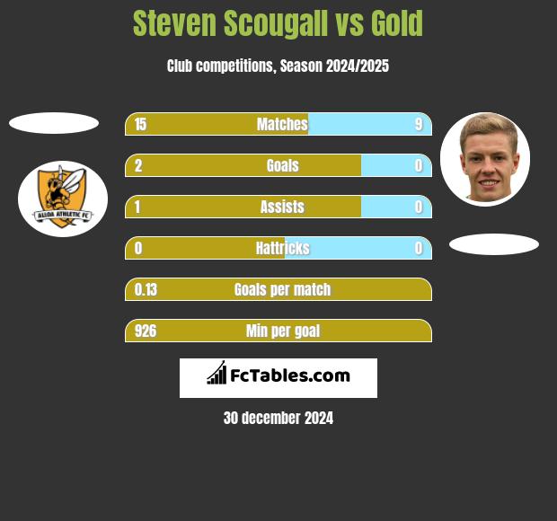 Steven Scougall vs Gold h2h player stats