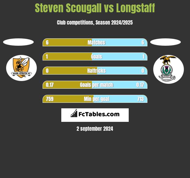 Steven Scougall vs Longstaff h2h player stats