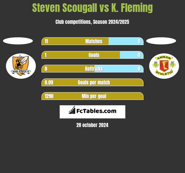 Steven Scougall vs K. Fleming h2h player stats